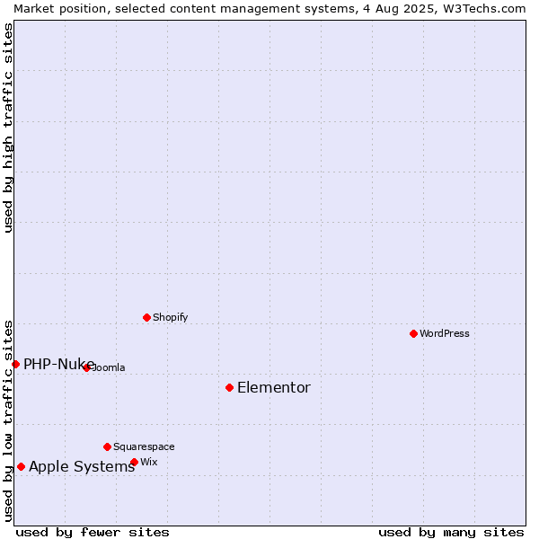 Market position of Elementor vs. Apple Systems vs. PHP-Nuke