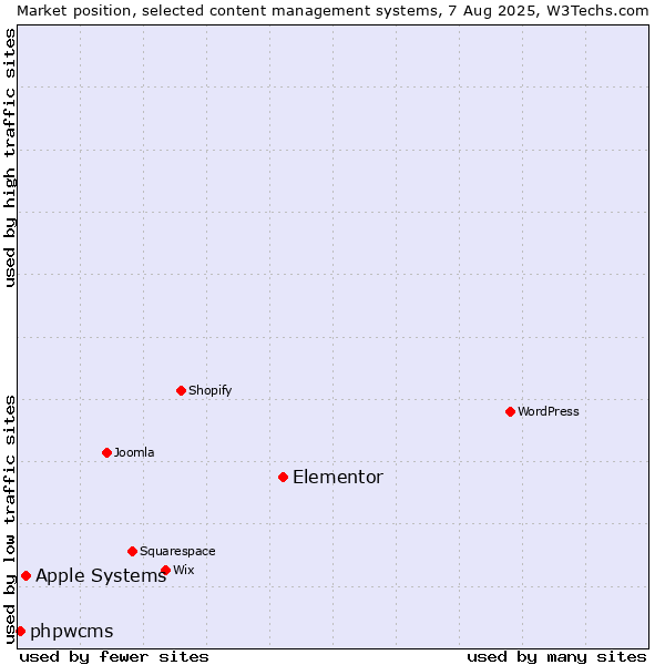 Market position of Elementor vs. Apple Systems vs. phpwcms