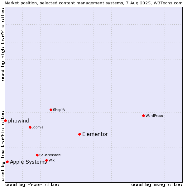 Market position of Elementor vs. Apple Systems vs. phpwind