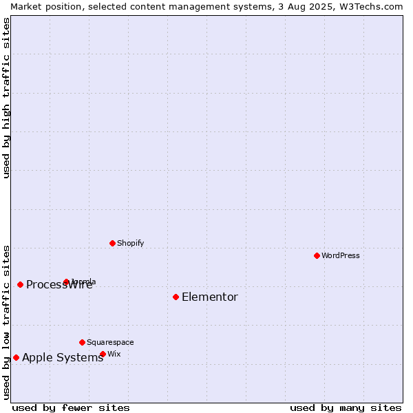Market position of Elementor vs. ProcessWire vs. Apple Systems
