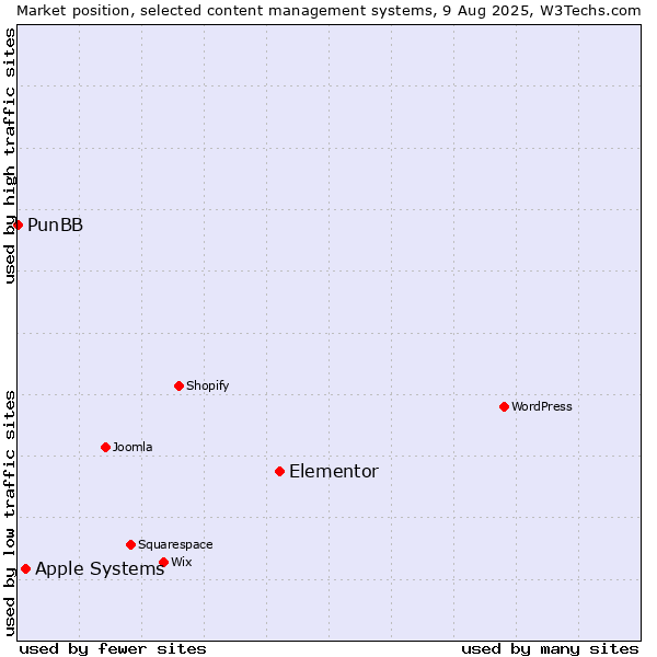 Market position of Elementor vs. Apple Systems vs. PunBB