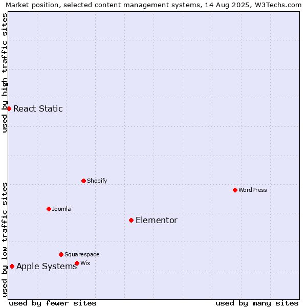 Market position of Elementor vs. Apple Systems vs. React Static