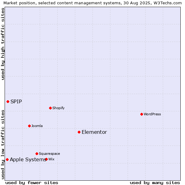 Market position of Elementor vs. SPIP vs. Apple Systems