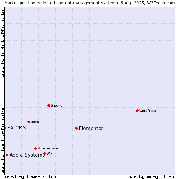 Market position of Elementor vs. Apple Systems vs. SX CMS