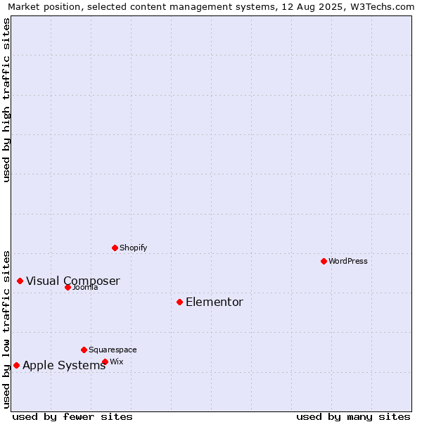 Market position of Elementor vs. Visual Composer vs. Apple Systems
