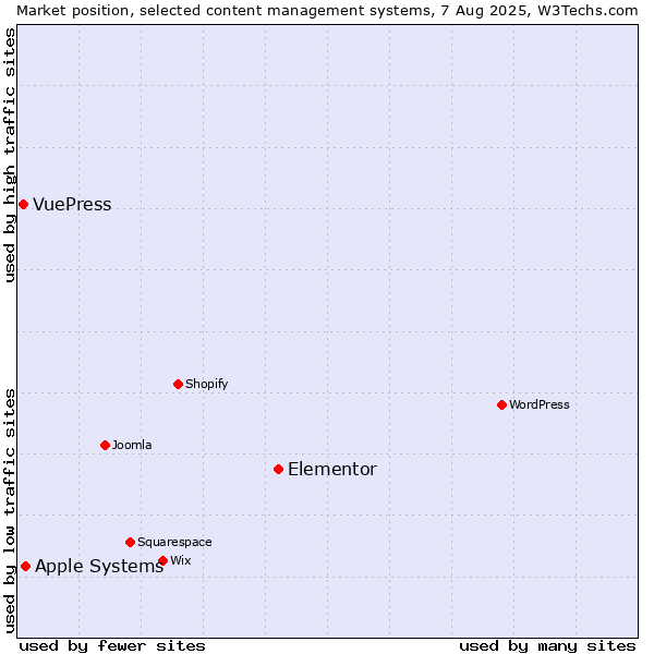Market position of Elementor vs. Apple Systems vs. VuePress