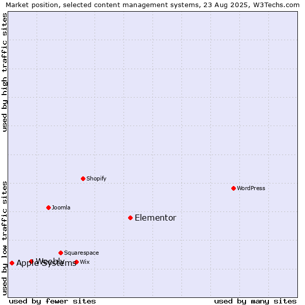 Market position of Elementor vs. Weebly vs. Apple Systems