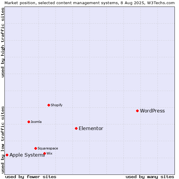 Market position of WordPress vs. Elementor vs. Apple Systems