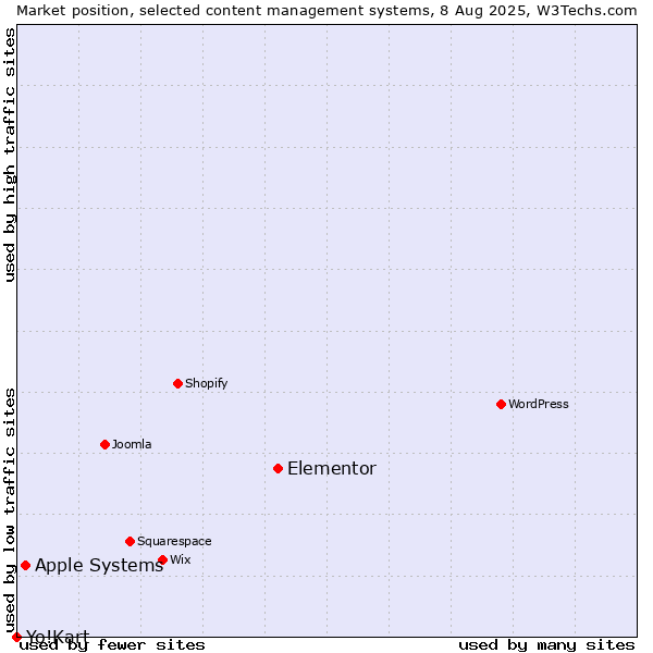 Market position of Elementor vs. Apple Systems vs. Yo!Kart
