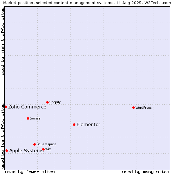 Market position of Elementor vs. Apple Systems vs. Zoho Commerce