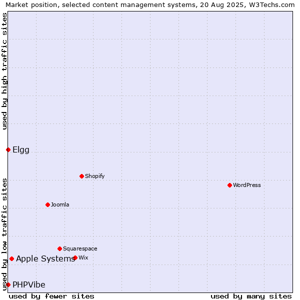 Market position of Apple Systems vs. Elgg vs. PHPVibe