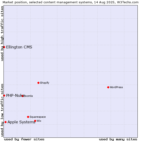 Market position of Apple Systems vs. PHP-Nuke vs. Ellington CMS