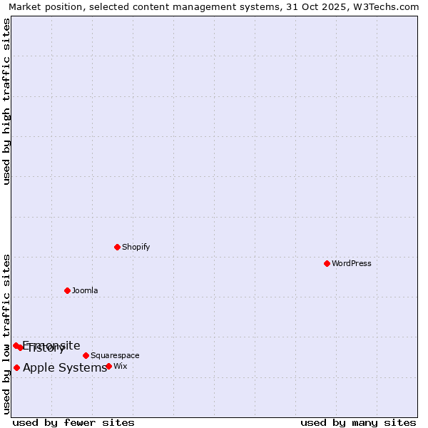 Market position of Tistory vs. Apple Systems vs. E-monsite