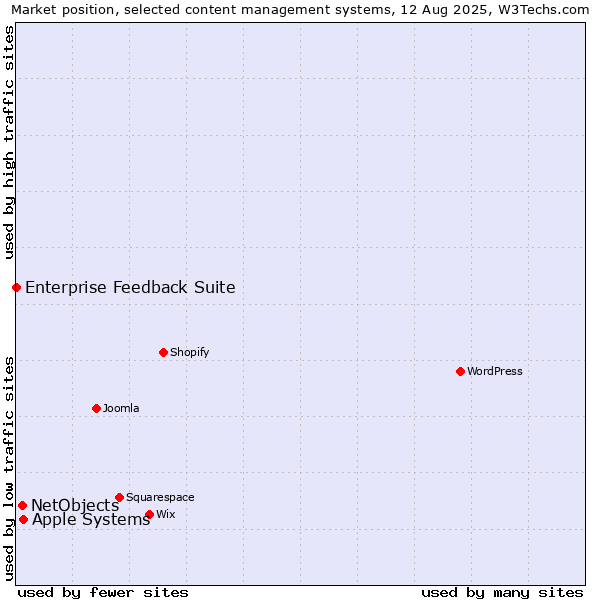 Market position of Apple Systems vs. NetObjects vs. Enterprise Feedback Suite