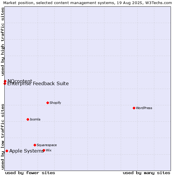 Market position of Apple Systems vs. NQcontent vs. Enterprise Feedback Suite