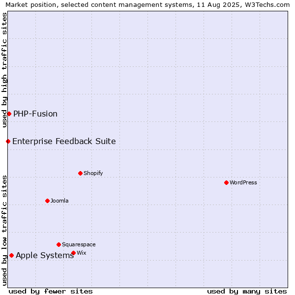 Market position of Apple Systems vs. PHP-Fusion vs. Enterprise Feedback Suite
