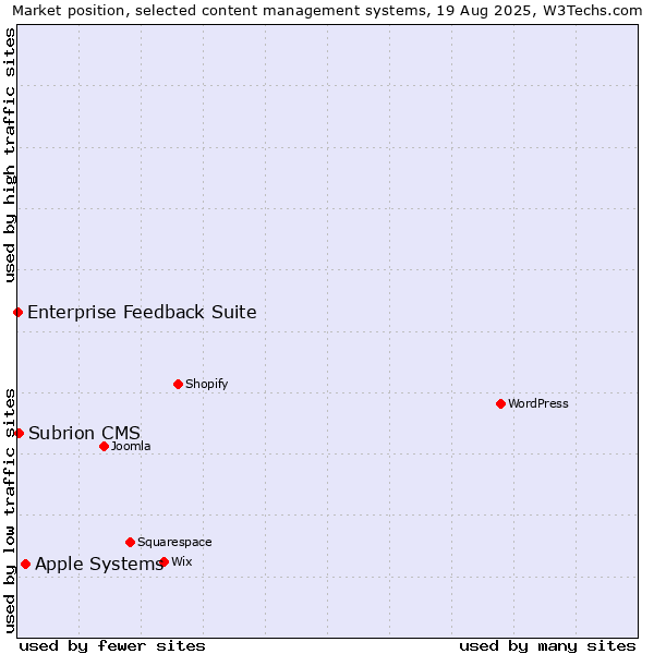Market position of Apple Systems vs. Subrion CMS vs. Enterprise Feedback Suite