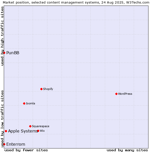 Market position of Apple Systems vs. PunBB vs. Enterrom