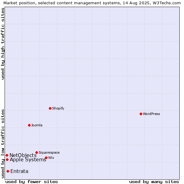 Market position of Entrata vs. Apple Systems vs. NetObjects