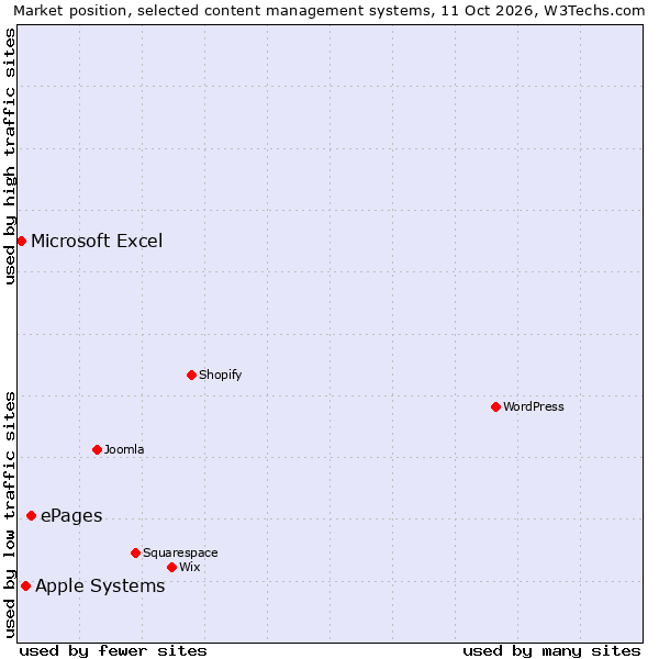 Market position of ePages vs. Apple Systems vs. Microsoft Excel