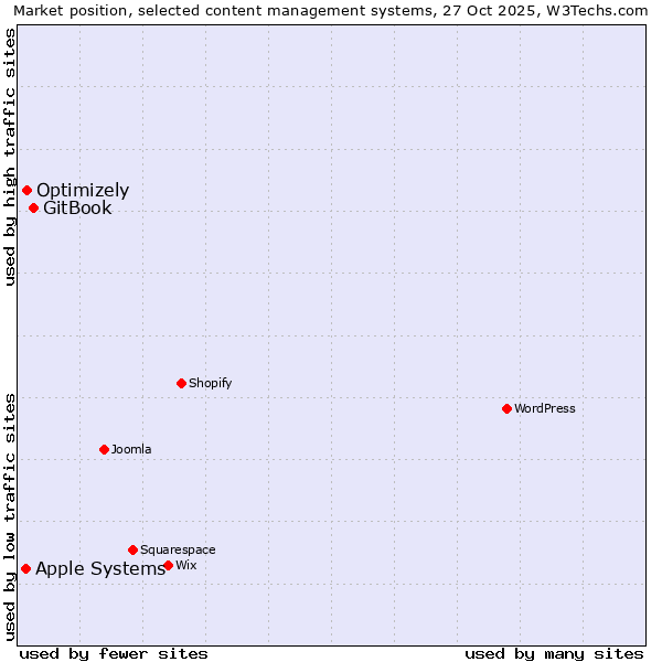 Market position of GitBook vs. Optimizely vs. Apple Systems