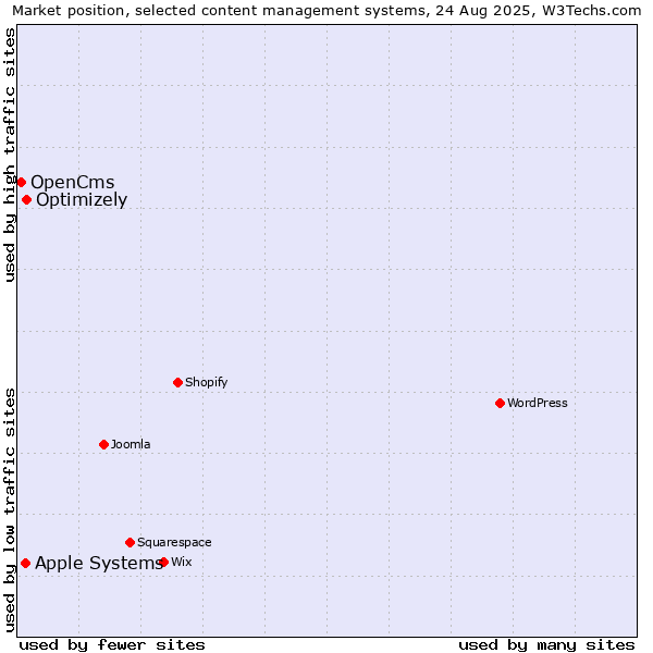 Market position of Optimizely vs. Apple Systems vs. OpenCms