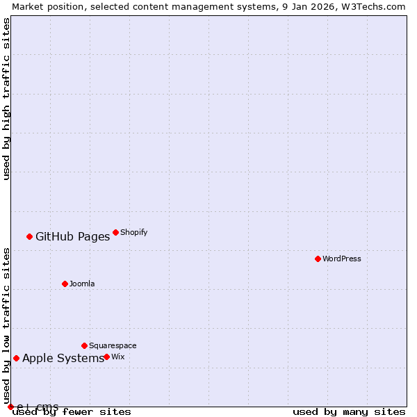 Market position of GitHub Pages vs. Apple Systems vs. e+ cms