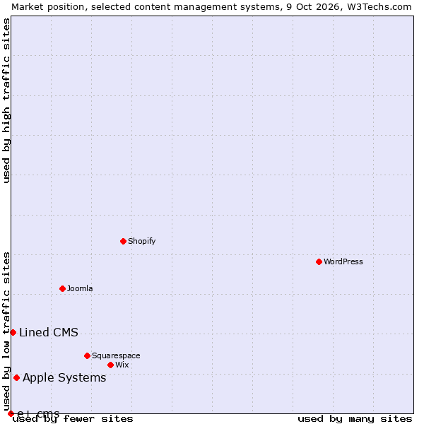 Market position of Apple Systems vs. Lined CMS vs. e+ cms