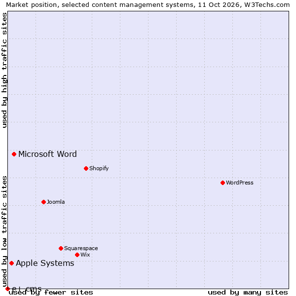Market position of Microsoft Word vs. Apple Systems vs. e+ cms