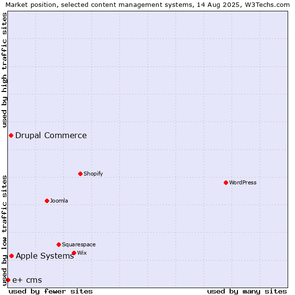 Market position of Apple Systems vs. Drupal Commerce vs. e+ cms