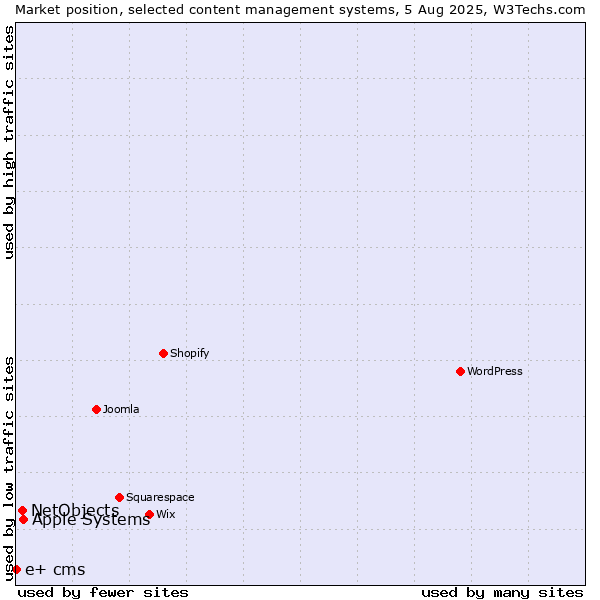 Market position of Apple Systems vs. NetObjects vs. e+ cms