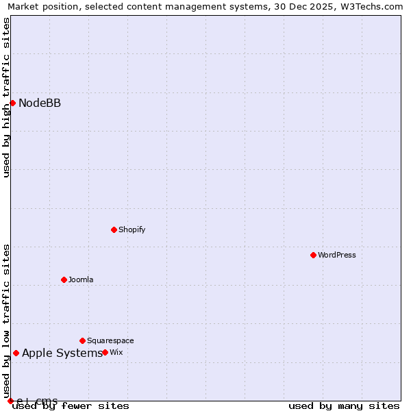 Market position of Apple Systems vs. NodeBB vs. e+ cms