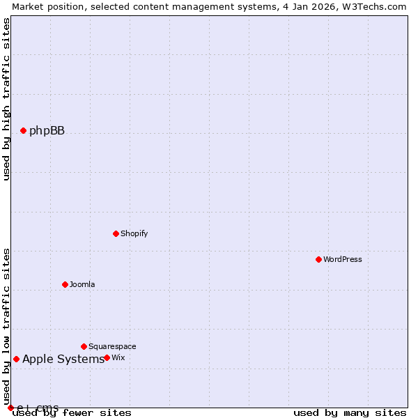 Market position of phpBB vs. Apple Systems vs. e+ cms