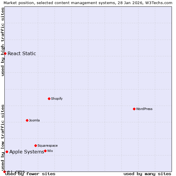 Market position of Apple Systems vs. React Static vs. e+ cms
