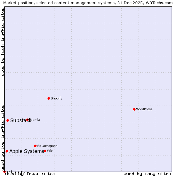 Market position of Substack vs. Apple Systems vs. e+ cms