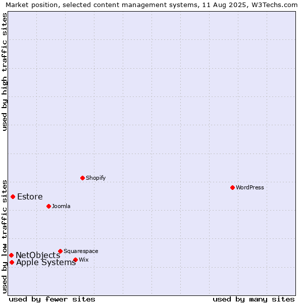 Market position of Estore vs. Apple Systems vs. NetObjects