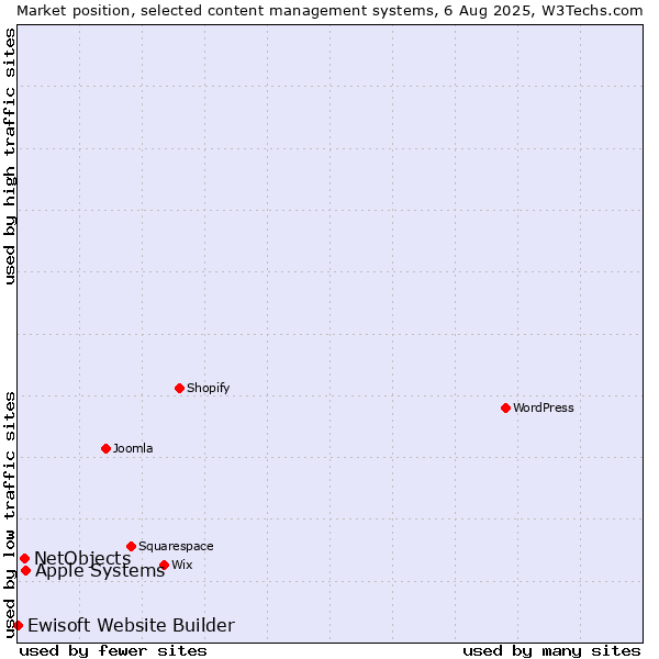 Market position of Apple Systems vs. NetObjects vs. Ewisoft Website Builder
