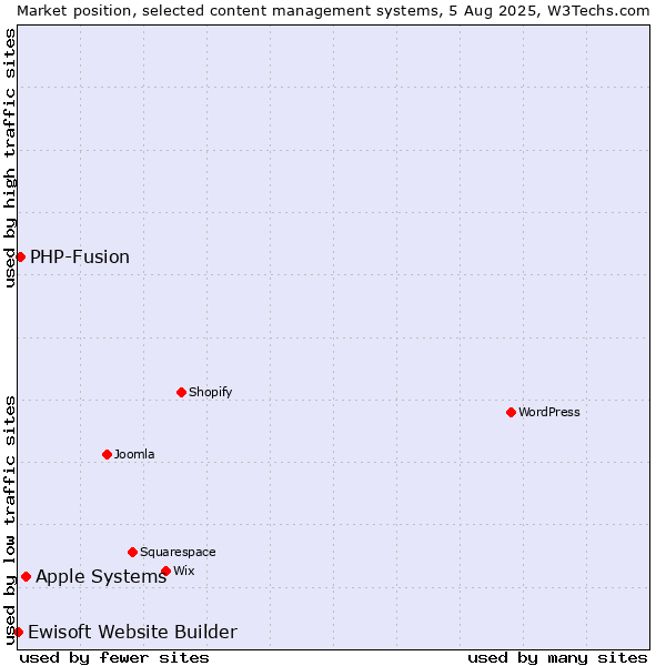 Market position of Apple Systems vs. PHP-Fusion vs. Ewisoft Website Builder