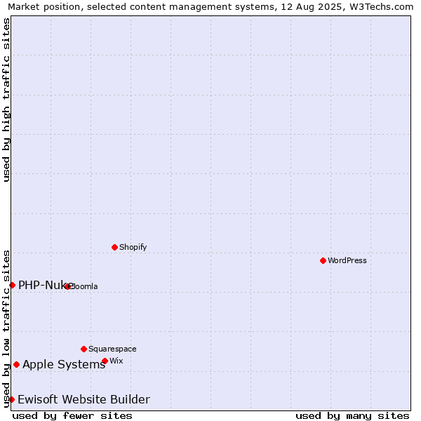 Market position of Apple Systems vs. PHP-Nuke vs. Ewisoft Website Builder