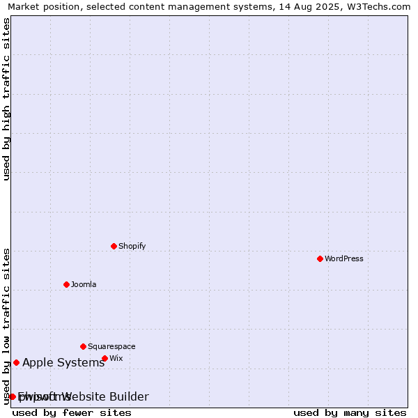 Market position of Apple Systems vs. phpwcms vs. Ewisoft Website Builder