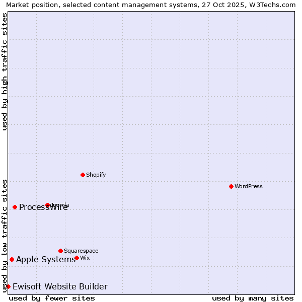 Market position of ProcessWire vs. Apple Systems vs. Ewisoft Website Builder
