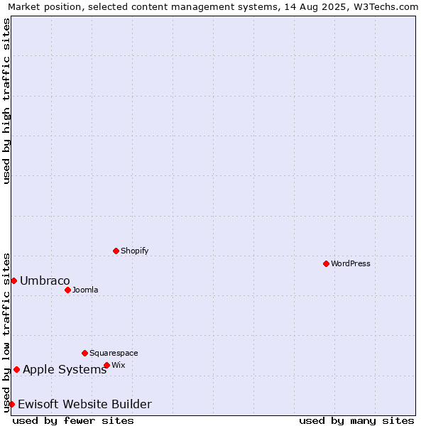 Market position of Apple Systems vs. Umbraco vs. Ewisoft Website Builder