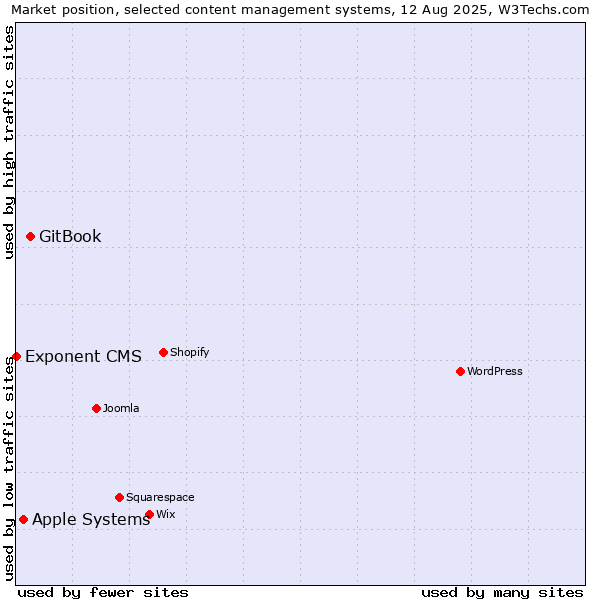 Market position of GitBook vs. Apple Systems vs. Exponent CMS