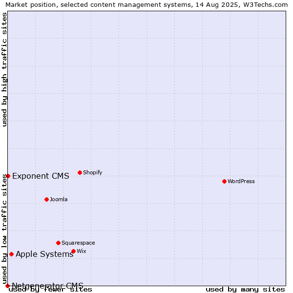 Market position of Apple Systems vs. Exponent CMS vs. Netgenerator CMS