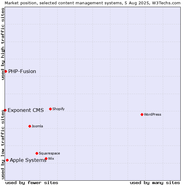 Market position of Apple Systems vs. PHP-Fusion vs. Exponent CMS