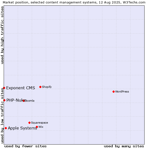 Market position of Apple Systems vs. PHP-Nuke vs. Exponent CMS