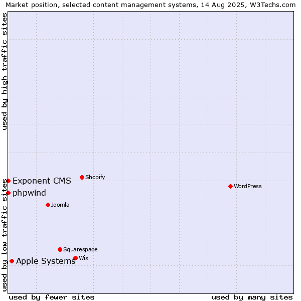 Market position of Apple Systems vs. phpwind vs. Exponent CMS
