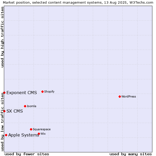 Market position of Apple Systems vs. Exponent CMS vs. SX CMS