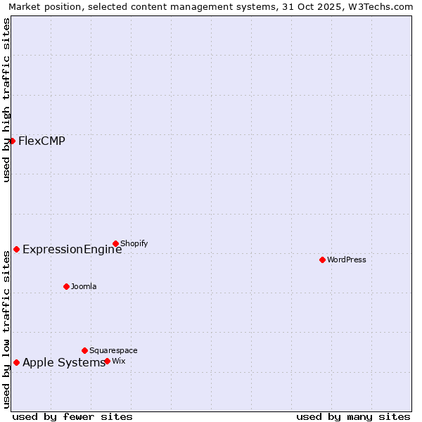 Market position of ExpressionEngine vs. Apple Systems vs. FlexCMP