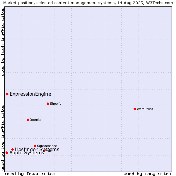 Market position of Hostinger Systems vs. ExpressionEngine vs. Apple Systems
